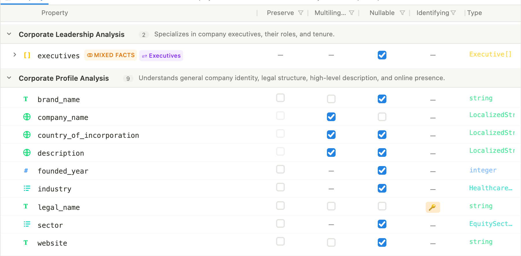 Der Schema-Baum: zwei Expertise-Gruppen, eine Zeile pro Eigenschaft, mit den Spalten Beibehalten, Mehrsprachig, Nullwertfähig, Identifizierend und Typ